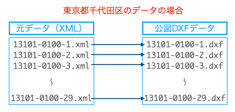 xml to dxf